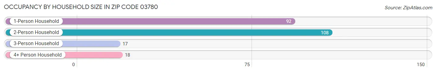 Occupancy by Household Size in Zip Code 03780