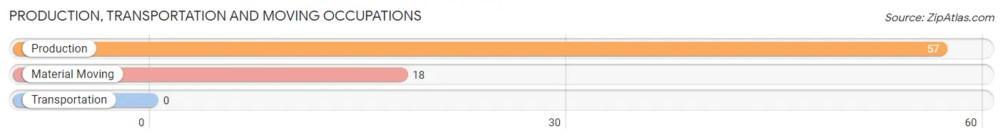 Production, Transportation and Moving Occupations in Zip Code 03780