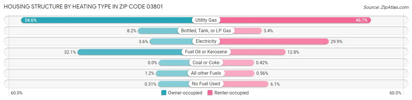 Housing Structure by Heating Type in Zip Code 03801