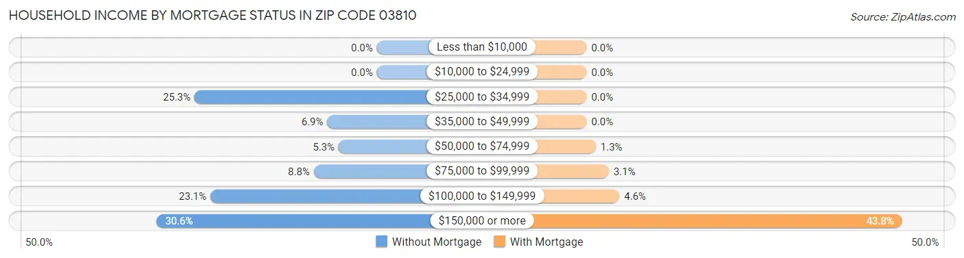 Household Income by Mortgage Status in Zip Code 03810