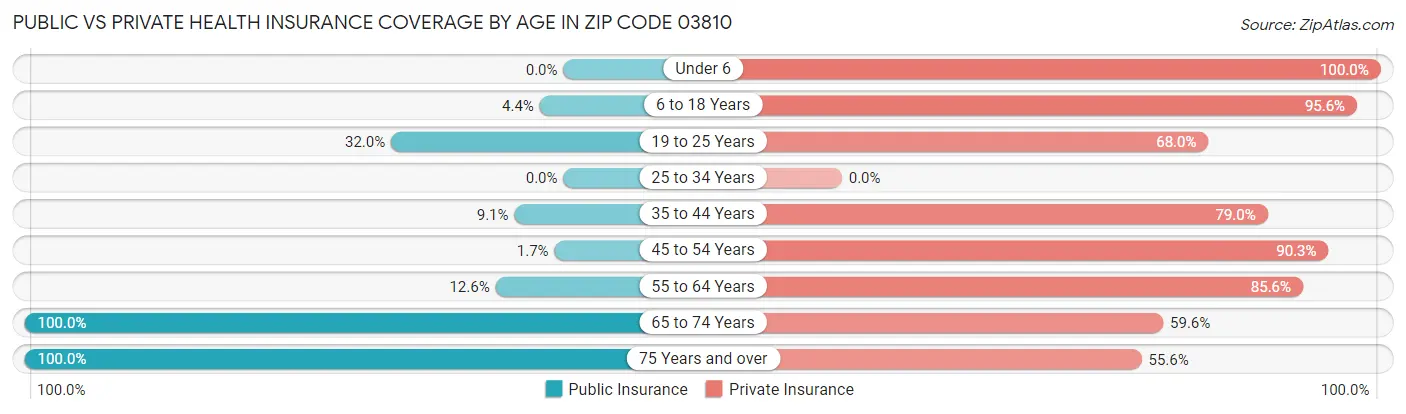 Public vs Private Health Insurance Coverage by Age in Zip Code 03810