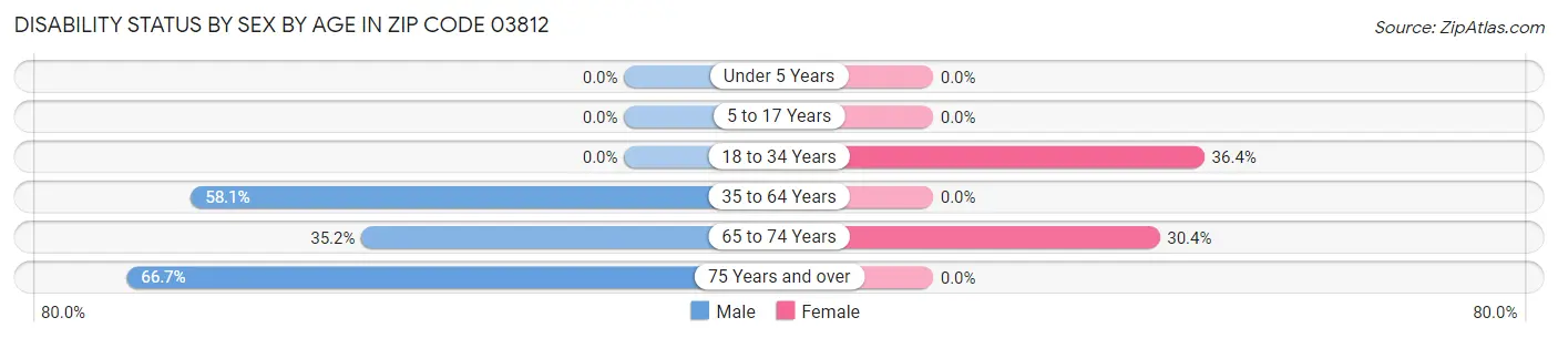 Disability Status by Sex by Age in Zip Code 03812