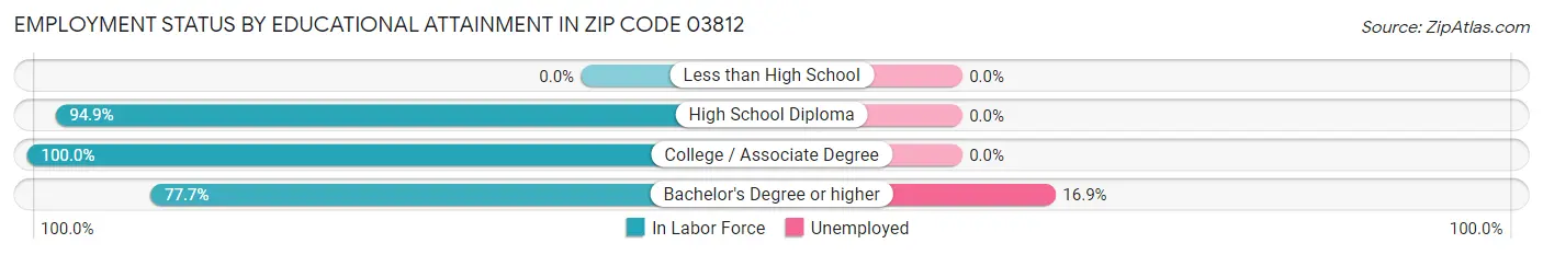 Employment Status by Educational Attainment in Zip Code 03812