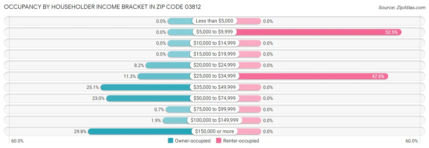 Occupancy by Householder Income Bracket in Zip Code 03812