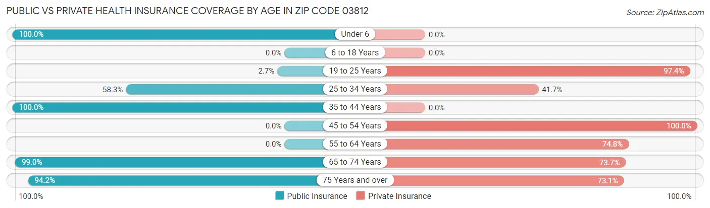 Public vs Private Health Insurance Coverage by Age in Zip Code 03812