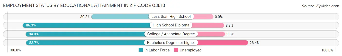 Employment Status by Educational Attainment in Zip Code 03818