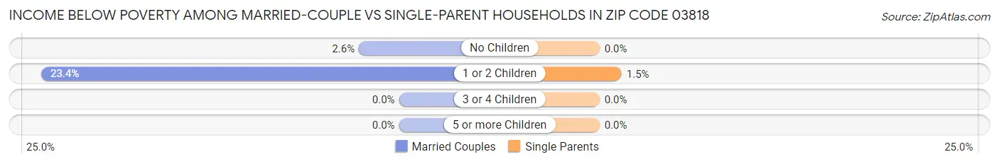 Income Below Poverty Among Married-Couple vs Single-Parent Households in Zip Code 03818