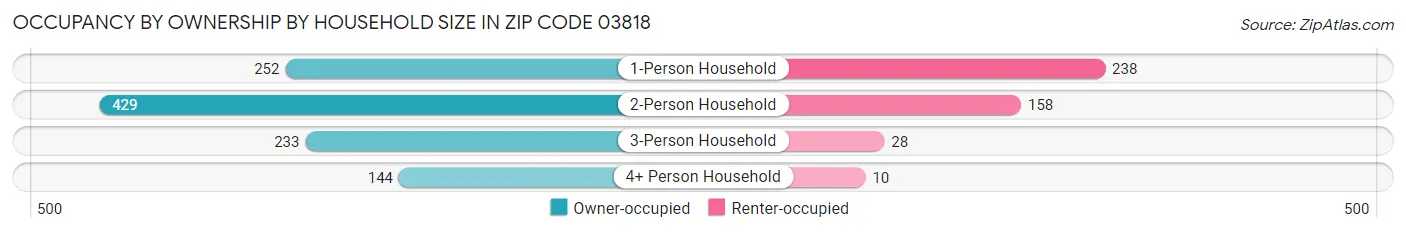 Occupancy by Ownership by Household Size in Zip Code 03818
