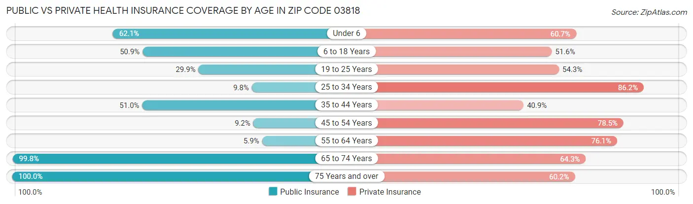 Public vs Private Health Insurance Coverage by Age in Zip Code 03818