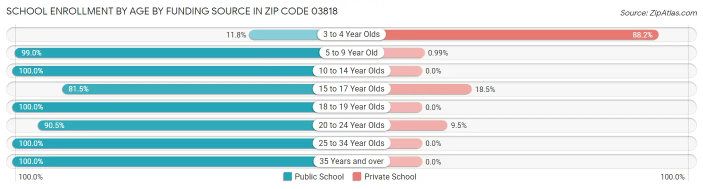 School Enrollment by Age by Funding Source in Zip Code 03818
