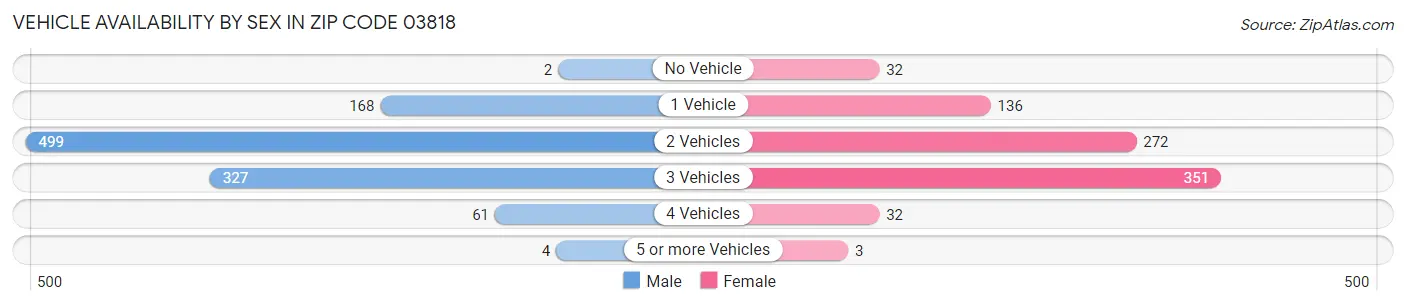 Vehicle Availability by Sex in Zip Code 03818