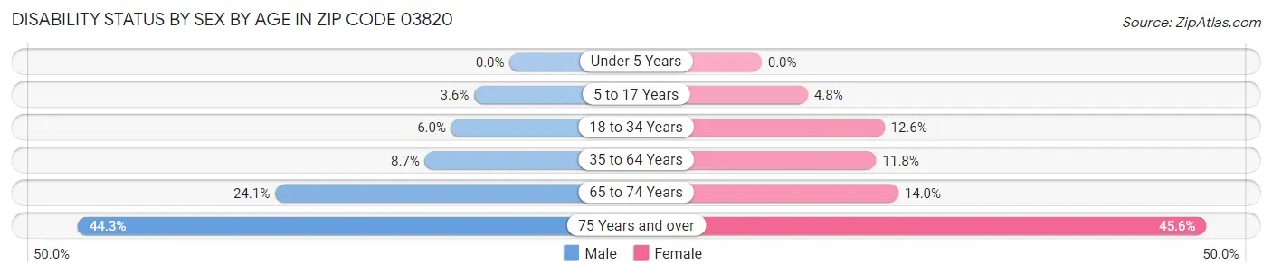 Disability Status by Sex by Age in Zip Code 03820