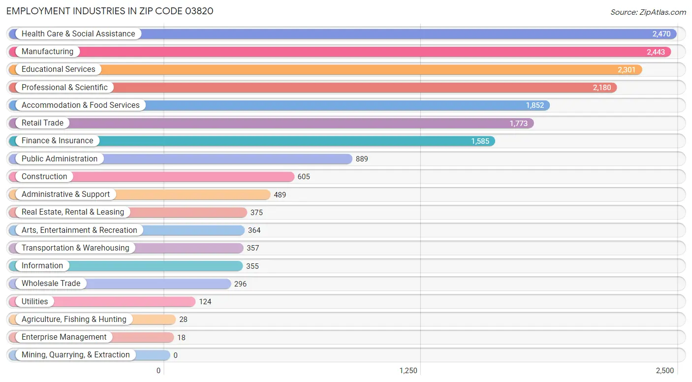 Employment Industries in Zip Code 03820