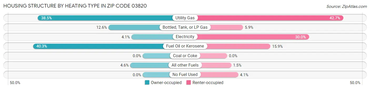 Housing Structure by Heating Type in Zip Code 03820