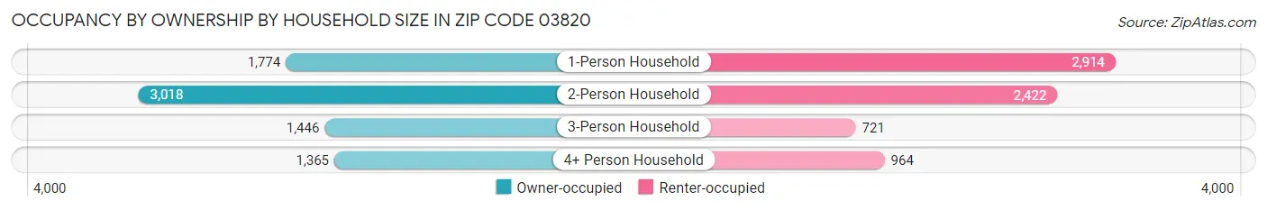Occupancy by Ownership by Household Size in Zip Code 03820