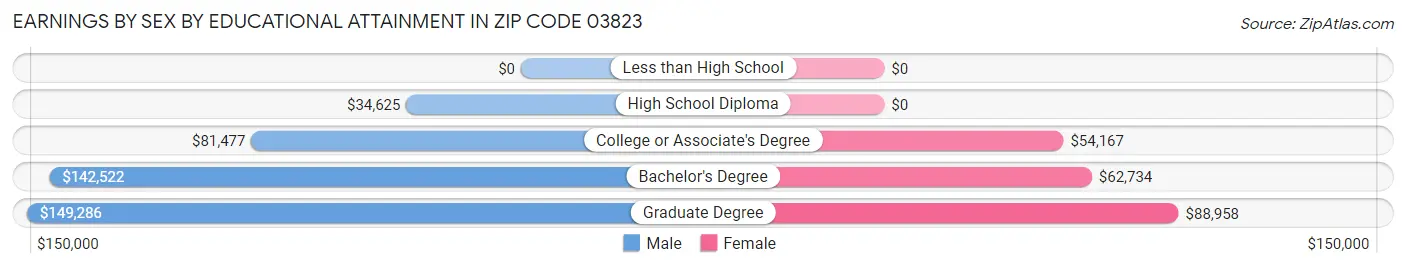 Earnings by Sex by Educational Attainment in Zip Code 03823