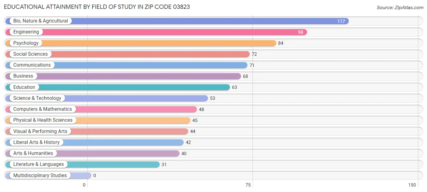 Educational Attainment by Field of Study in Zip Code 03823