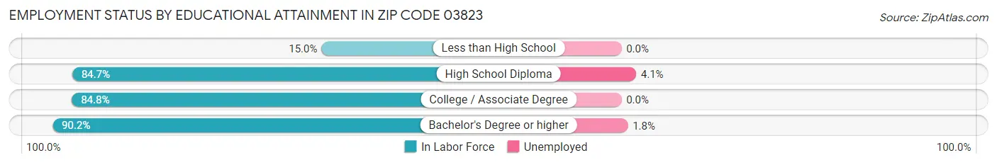 Employment Status by Educational Attainment in Zip Code 03823