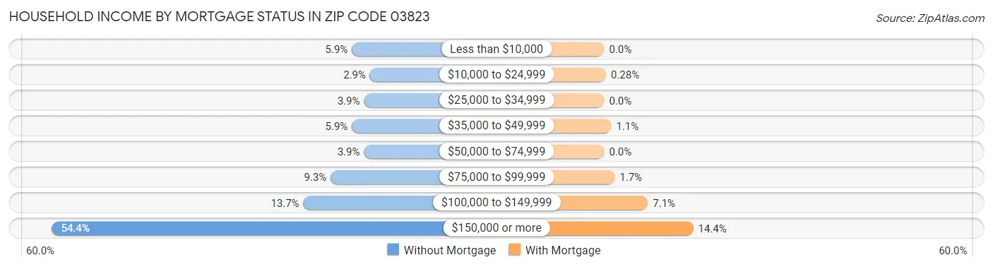 Household Income by Mortgage Status in Zip Code 03823