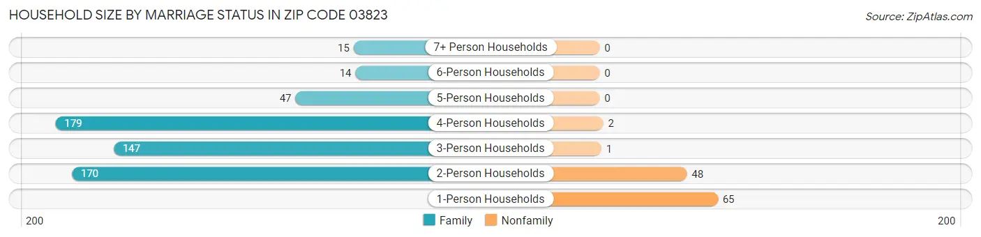 Household Size by Marriage Status in Zip Code 03823
