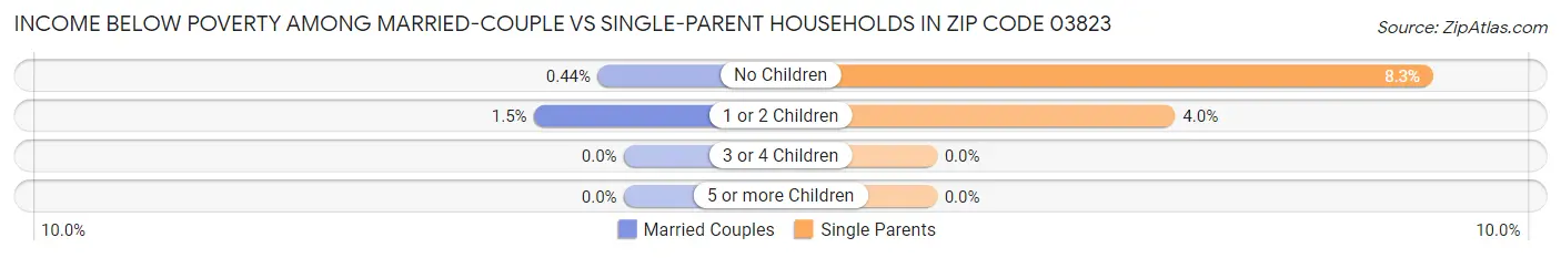 Income Below Poverty Among Married-Couple vs Single-Parent Households in Zip Code 03823