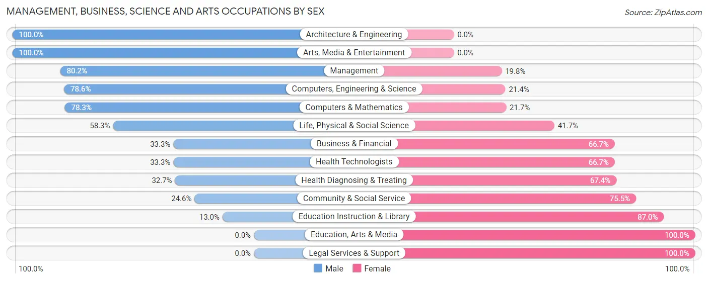 Management, Business, Science and Arts Occupations by Sex in Zip Code 03823