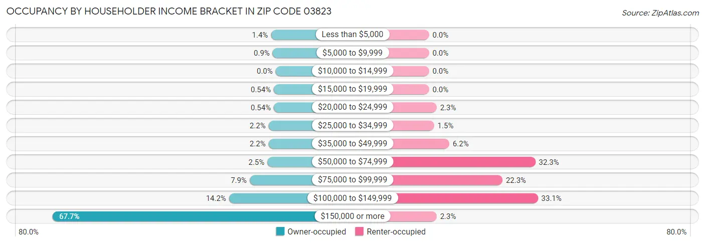 Occupancy by Householder Income Bracket in Zip Code 03823