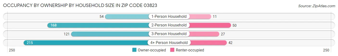 Occupancy by Ownership by Household Size in Zip Code 03823