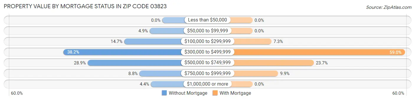 Property Value by Mortgage Status in Zip Code 03823