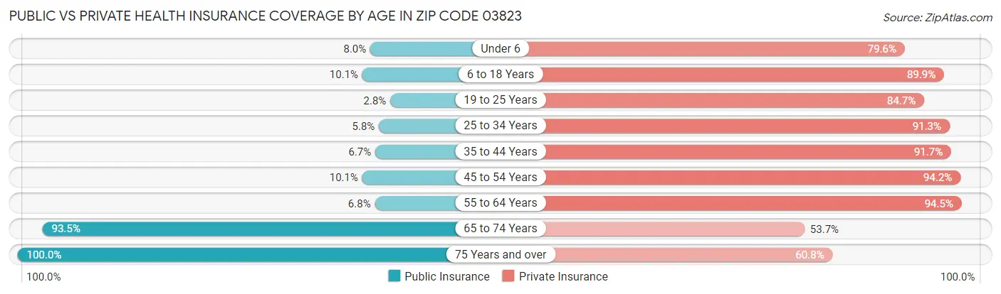 Public vs Private Health Insurance Coverage by Age in Zip Code 03823