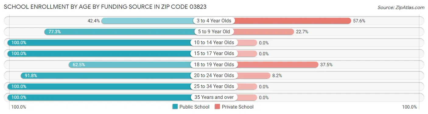 School Enrollment by Age by Funding Source in Zip Code 03823