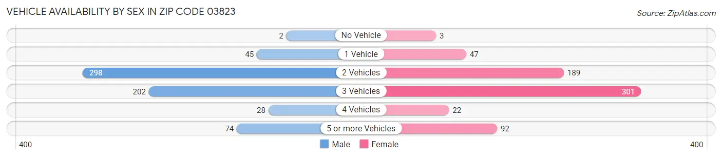 Vehicle Availability by Sex in Zip Code 03823