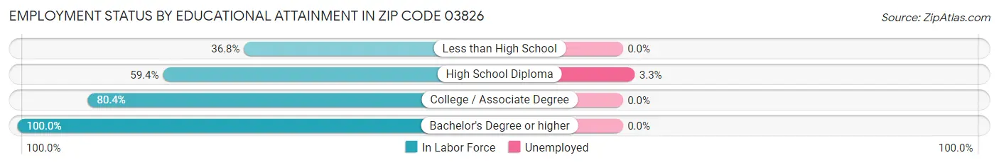 Employment Status by Educational Attainment in Zip Code 03826