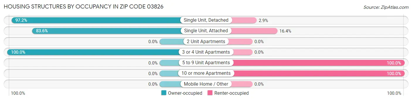 Housing Structures by Occupancy in Zip Code 03826