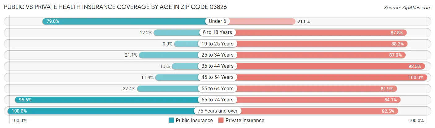 Public vs Private Health Insurance Coverage by Age in Zip Code 03826