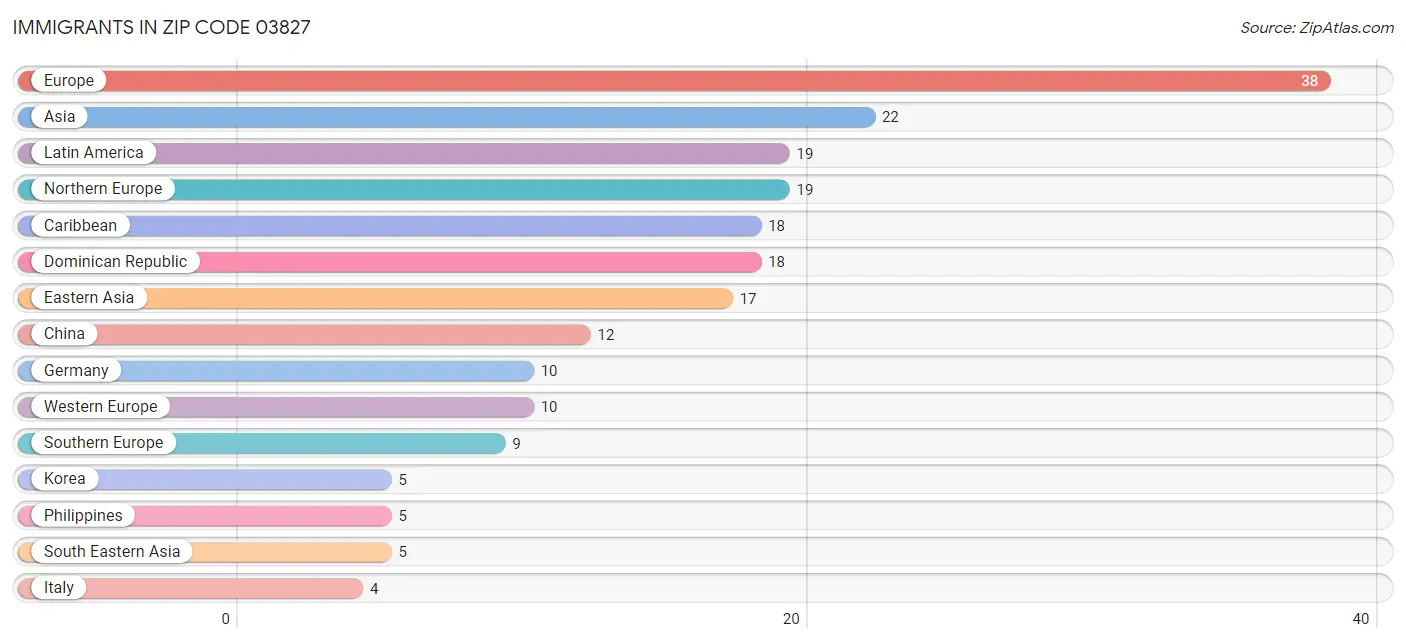 Immigrants in Zip Code 03827
