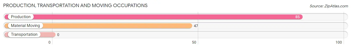 Production, Transportation and Moving Occupations in Zip Code 03830