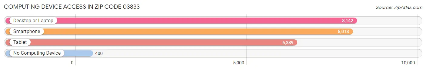 Computing Device Access in Zip Code 03833