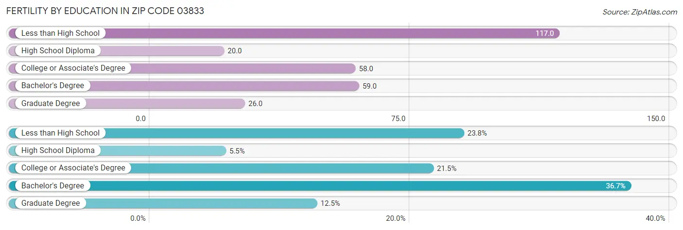 Female Fertility by Education Attainment in Zip Code 03833