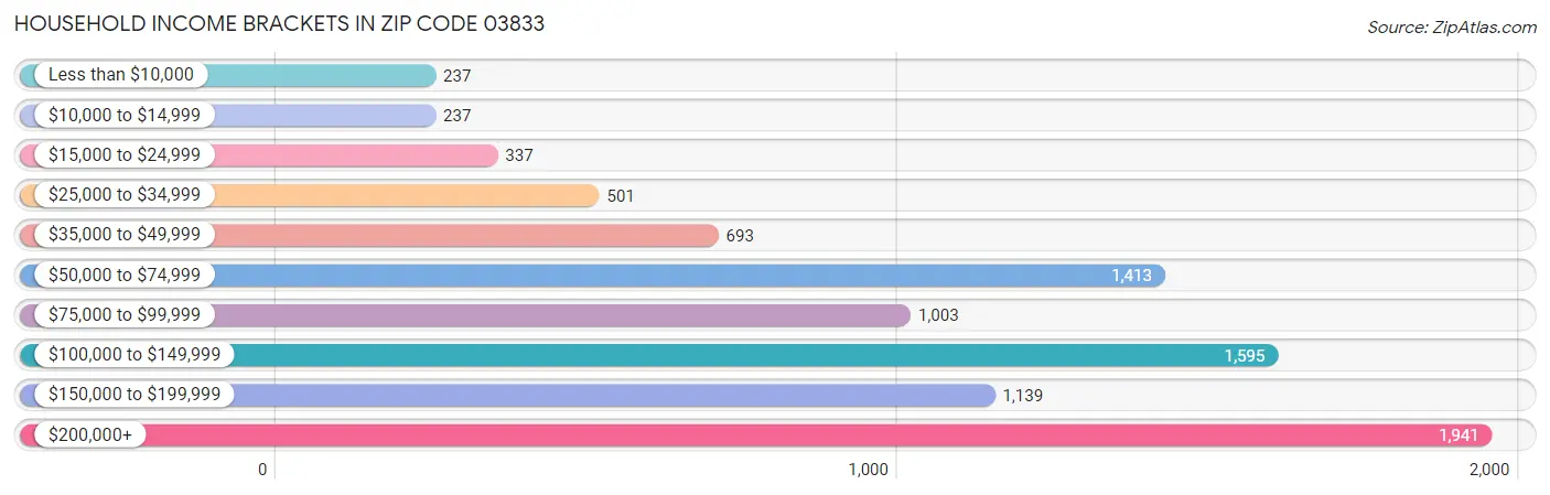 Household Income Brackets in Zip Code 03833