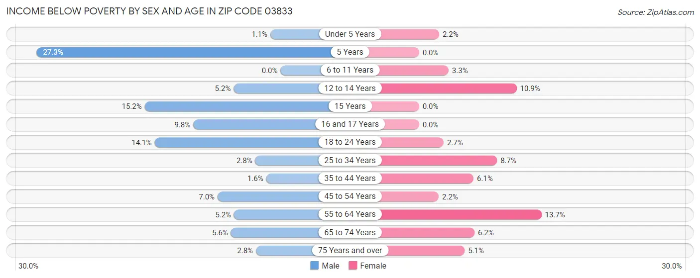 Income Below Poverty by Sex and Age in Zip Code 03833