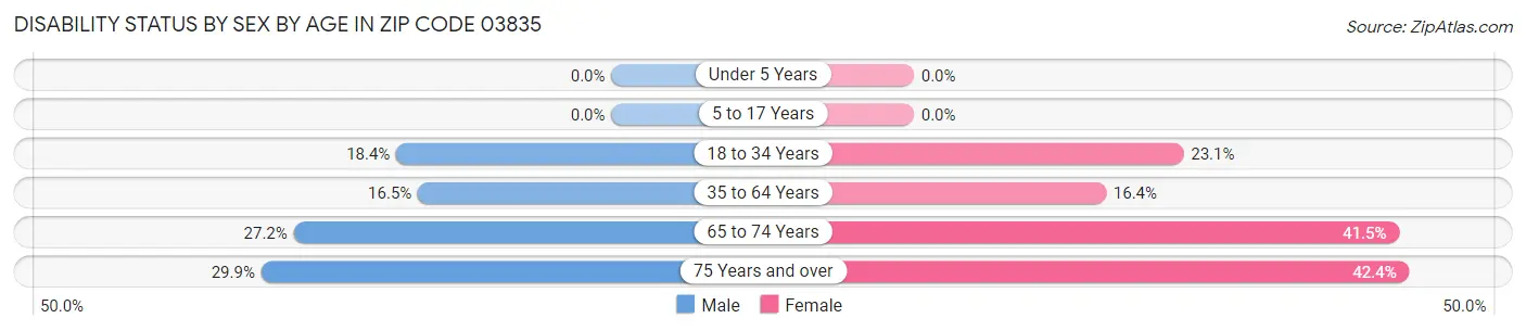 Disability Status by Sex by Age in Zip Code 03835