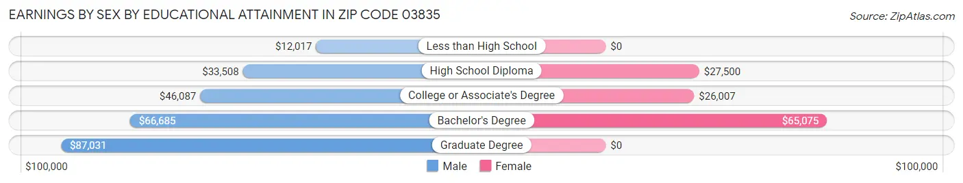 Earnings by Sex by Educational Attainment in Zip Code 03835