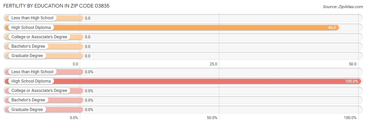 Female Fertility by Education Attainment in Zip Code 03835