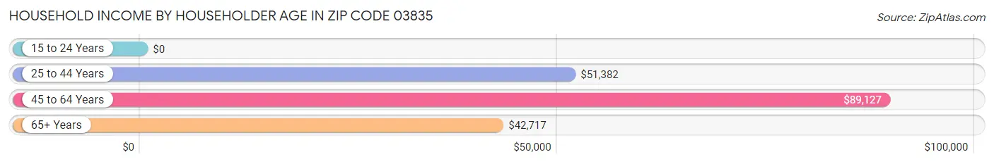 Household Income by Householder Age in Zip Code 03835