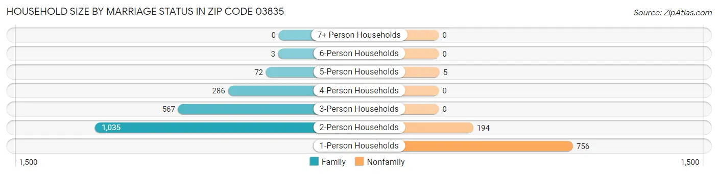Household Size by Marriage Status in Zip Code 03835