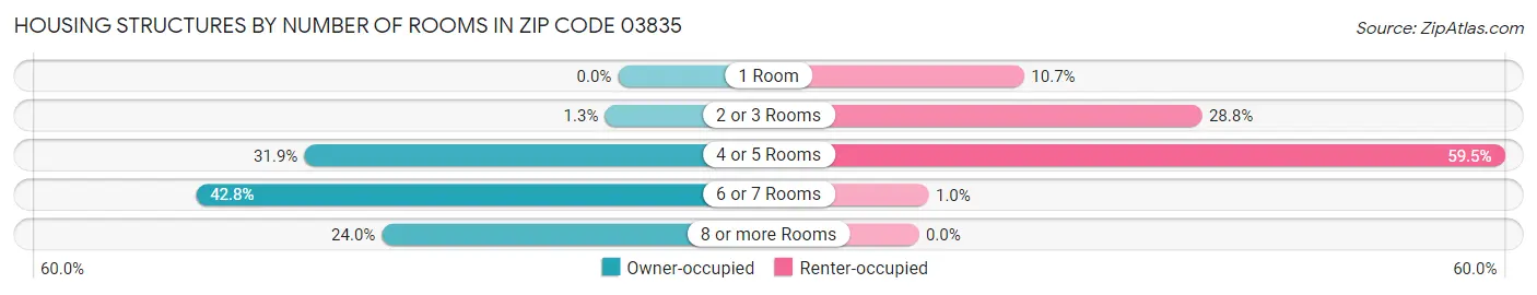 Housing Structures by Number of Rooms in Zip Code 03835