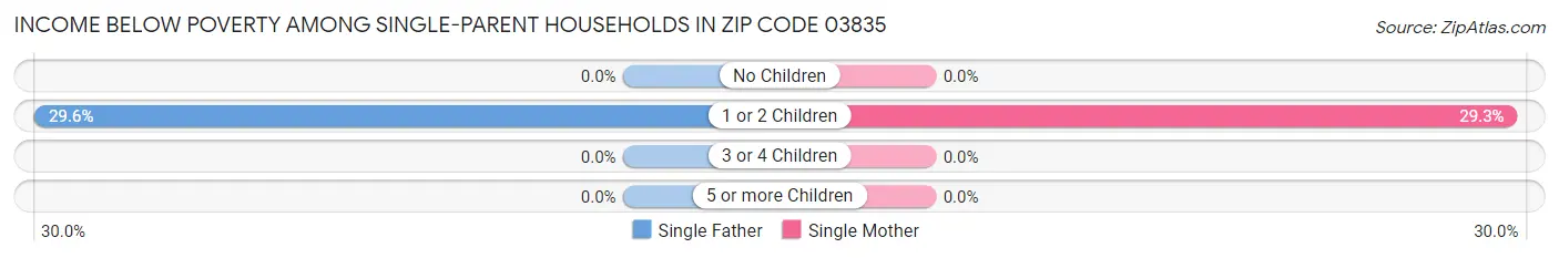 Income Below Poverty Among Single-Parent Households in Zip Code 03835