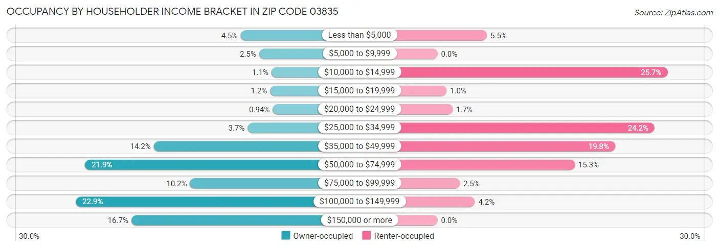 Occupancy by Householder Income Bracket in Zip Code 03835