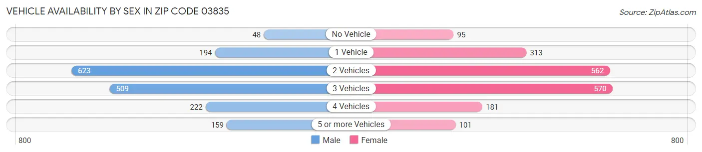 Vehicle Availability by Sex in Zip Code 03835
